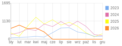Wykres roczny blog rowerowy vuki.bikestats.pl